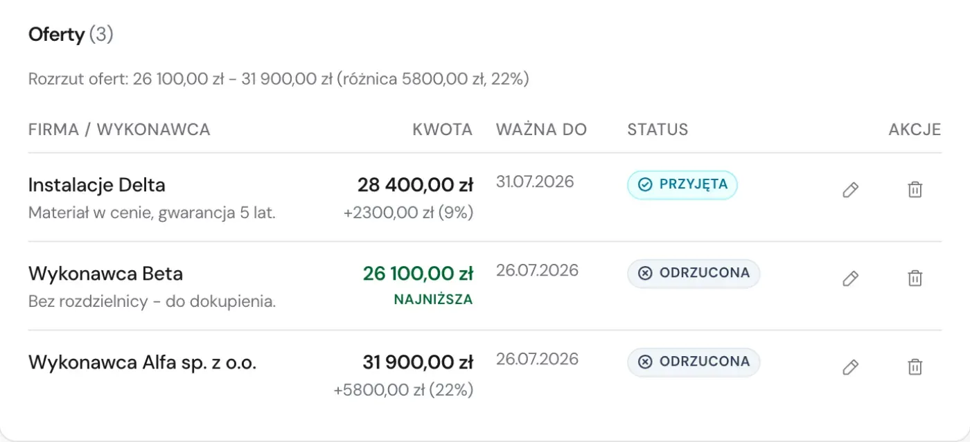 Zamknięte zapytanie o instalację elektryczną w Yardbase - przyjęta oferta z dopiskiem, o ile była droższa od najtańszej, odrzuconej propozycji